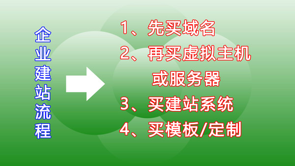 企業(yè)建站流程